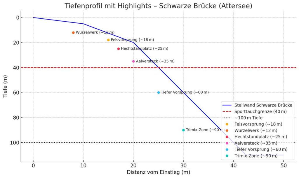 tauchgebiet schwarze brücke im attersee - Tiefenprofil 